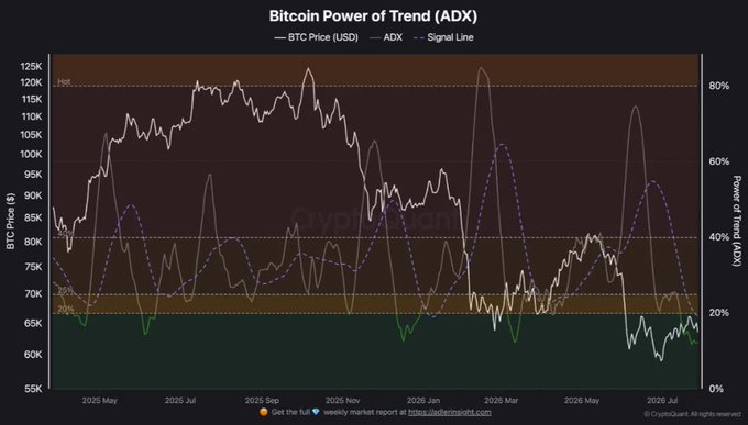 **Caption:** A chart titled "Bitcoin Power of Trend (ADX)" tracking BTC Price (USD) from May 2025 to July 2026, ranging roughly $55K–$125K, alongside the ADX (purple dashed) and Signal Line indicators—visually confirming the insight that ADX is quietly rising from cycle lows while Bitcoin's price action remains compressed.