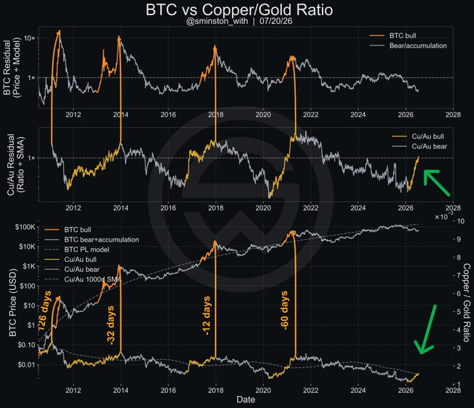 The image is a multi-panel financial chart titled "BTC vs Copper/Gold Ratio" by @sminston_withn dated 07/20/26, showing Bitcoin price residuals (top), Cu/Au ratio residuals (middle), and BTC price alongside the Copper/Gold ratio (bottom) over time from ~2010 to 2028. The chart highlights historical BTC bull market cycles lasting 126, 32, 12, and 60 days, with green arrows in 2026 pointing to both a rising Cu/Au ratio and a falling Copper/Gold ratio—patterns that historically preceded major BTC bottoms, supporting the post's "HUGE BITCOIN BOTTOM SIGNAL" claim.