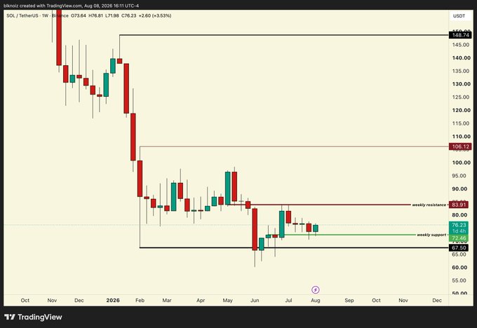 A TradingView weekly candlestick chart for "SOL / TetherUS" (Solana), showing a significant price decline from approximately $146 to around $76, with technical analysis levels like weekly resistance at $83.91 and weekly support at $72.46 marked.
