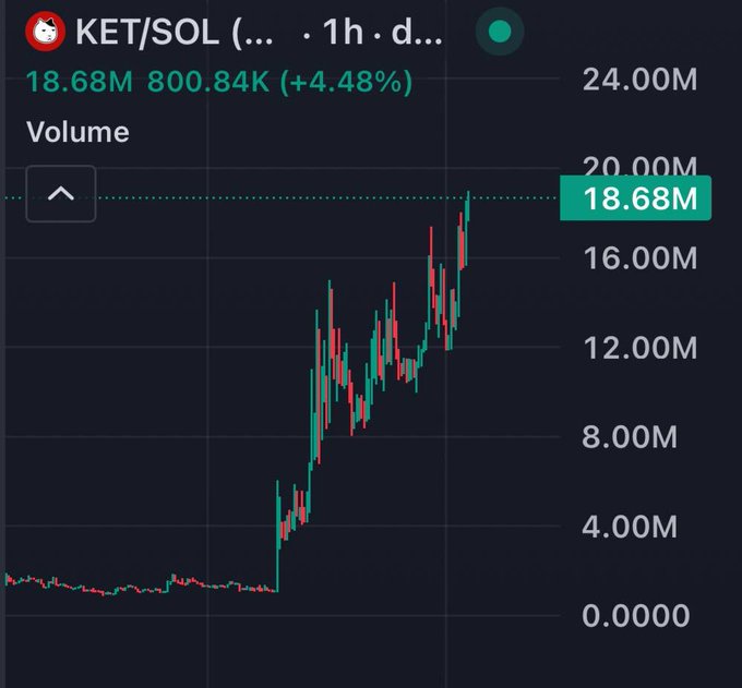 A candlestick chart shows KET/SOL trading on a 1-hour timeframe with a massive volume spike from near zero to 18.68M (up 4.48%), illustrating the rapid pump the poster references when joking that $KET could be "the next $Jimothy."