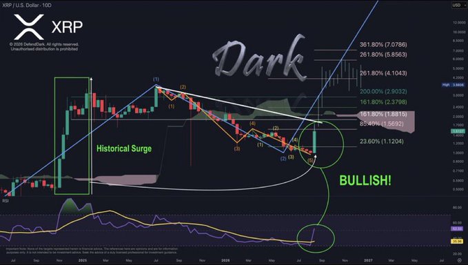A cryptocurrency price chart for XRP/USD showing technical analysis with annotations including "Dark", "Historical Surge", and "BULLISH!" along with Fibonacci retracement levels.