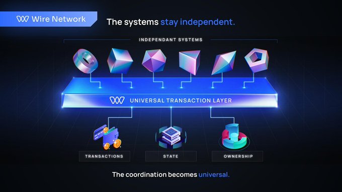 The image displays a diagram titled "Wire Network" showing how independent systems connect through a "Universal Transaction Layer" to enable transactions, state, and ownership coordination. This visually illustrates the post's message about Wire Network shifting from traditional cross-chain asset bridging to a unified layer that settles ownership across independent chains.