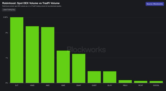 A Blockworks bar chart titled "Robinhood: Spot DEX Volume vs TradFi Volume" displays the ratio of Robinhood's spot DEX volume as a percentage of TradFi trading volume for top tokenized equities, with DJT leading at ~2.62%, followed by HIMS, AMC, GME, SNAP, OUST, GLOY, RBLX, RCAT, and GOOGL. The visualization reinforces the post's "super cycle" thesis by quantifying the rapid emergence of tokenized equity trading on decentralized exchanges, showing meaningful DEX volumes relative to traditional finance trading for major names.