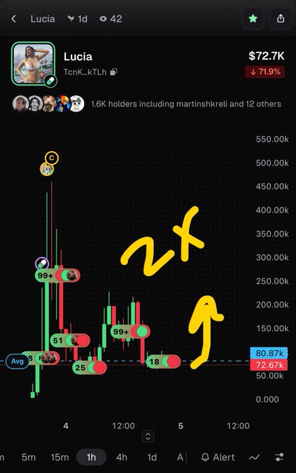 A cryptocurrency trading chart for 'Lucia' (TcnK_kTLh) showing a value of $72.7K with a 71.9% decline, 1.6K holders, and a hand-drawn yellow arrow pointing upward.
