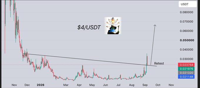 A $4/USDT candlestick chart shows a long-term downtrend followed by a sharp breakout, with price retesting the red 0.023754 level near September and an arrow projecting a rally toward 0.060000. The overlaid “Retest” label illustrates the post’s reference to a $4 retest.