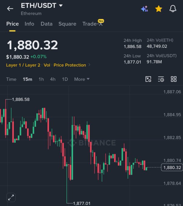 Binance trading chart for ETH/USDT showing Ethereum price at $1,880.32 (+0.07%), with 24h high of $1,886.58 and low of $1,877.01, displaying a 15-minute candlestick chart.