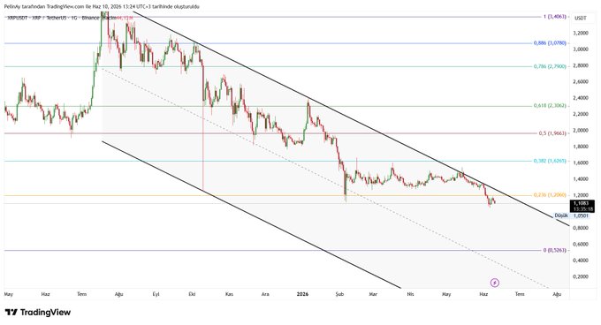 The image shows a line graph with a downward trendline indicating a drop in value for a particular asset, such as cryptocurrency XRP (XRP). The market sentiment suggests that there might be a significant decline in its price or riskier behavior compared to other asset classes. It is important to note that this information should not be taken as investment advice but rather an observation of market trends and patterns.