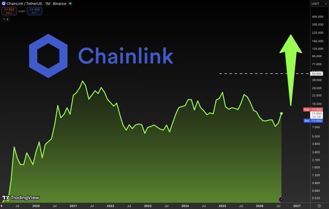 A TradingView chart of Chainlink/USDT (LINK) shows price action ranging between ~$8–$35 from 2020 to 2026, with a large green arrow pointing toward $50, illustrating the post's warning that LINK could violently rally to that level.