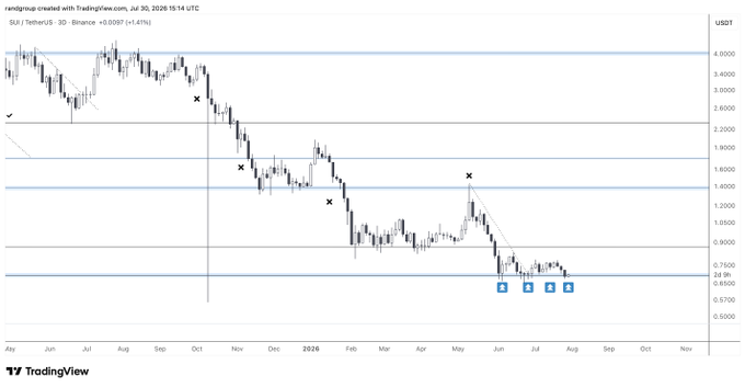 A TradingView 3-day candlestick chart for $SUI/USDT on Binance shows the token testing the key horizontal support zone around $0.65–$0.75, marked with blue "S" (support) flags and historical reaction points marked with "X" — visually reinforcing the post's claim that SUI is defending its main horizontal support after multiple prior retests at higher levels (~$2.40, ~$1.60, and ~$1.10) failed as resistance.