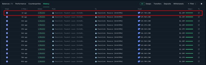 A cryptocurrency exchange history interface showing multiple Swap transactions from Chainlink Payment Layer (Dsc6e...) to Chainlink Reserve (0x9b70ff...) with USDC values, highlighted by a red box around the top transaction row.