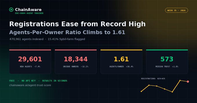The image is a dashboard from ChainAware's ERC-8004 Agent Tracker for Week 35, 2026, titled "Registrations Ease from Record High" with an Agents-Per-Owner Ratio climbing to 1.61. It highlights key metrics: 29,601 new agents (-7.4%), 18,344 unique owners (-32.1%), 1.61 agents/owner (+36.4%), and a median trust score of 573 (+1.8%), tracking a population of 470,961 indexed agents. The dashboard visually supports the post's main message that while new registrations dipped, deeper analysis of the existing 470,961 agents reveals significant quality concerns—72,555 flagged as farms, 34,647 with unknown feeders, 22,903 using EIP-7702 delegation, and 774 linked entities—suggesting growth alone doesn't tell the full story of agent ecosystem health.