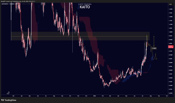 A TradingView chart from "Kaito Trading" shows the AUD/USD forex pair on a daily timeframe as of July 18, 2025, with current price around 0.6438 marked with a "-14.98%" label, indicating a significant decline. A horizontal resistance zone is highlighted in the upper region, with the recent sell-off illustrating the -14% drop from the observation/entry position referenced in the post.