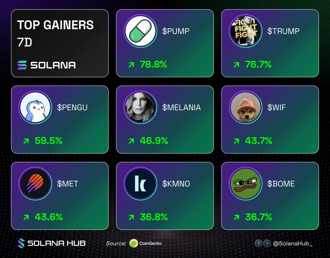 A 'Top Gainers 7D' infographic for Solana showing memecoins PUMP (+78.8%), TRUMP (+76.7%), PENGU (+59.5%), MELANIA (+46.9%), WIF (+43.7%), MEТ (+43.6%), KMNO (+36.8%), and BOME (+36.7%).