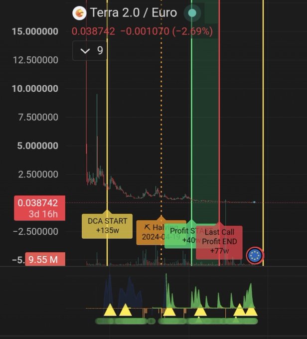 A cryptocurrency trading chart for "Terra 2.0 / Euro" showing a price of 0.038742 with annotations marking "DCA START +135w", "Profit Start +40w", and "Profit END +77w" with a current loss of -2.69%.