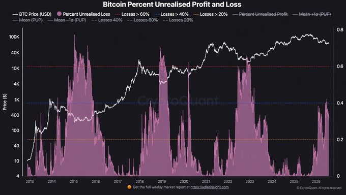 A CryptoQuant chart titled "Bitcoin Percent Unrealized Profit and Loss" plots BTC's price in white against the percentage of supply in unrealized profit/loss from 2013 onward, with reference lines marking losses greater than 60% (red), losses greater than 40% (blue), and losses greater than 20% (orange). The recent PUPL dip back below the 40% stress threshold visually confirms the post's point that while heavy underwater supply remains an overhang, sellers have not fully capitulated.