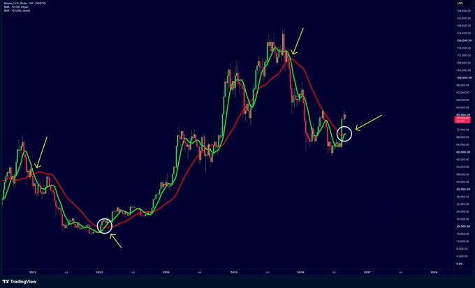 A TradingView Bitcoin/USD chart showing candlesticks with a red moving average line, yellow arrows and white circles marking key price points across 2023-2026, with BTC currently around $75,386.