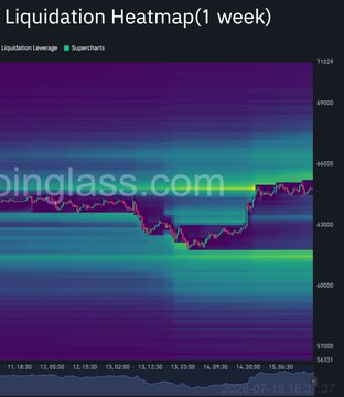 A Coinglass liquidation heatmap shows a dense band of short liquidations concentrated between $65.5k–$65.7k, visually representing the liquidity pocket the post describes as a likely magnet for Bitcoin's price now that it has reclaimed $64k.