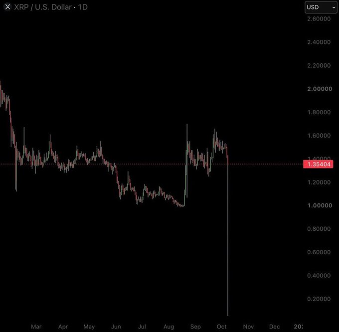 A candlestick price chart for 'XRP / U.S. Dollar · 1D' on a dark background, showing price action from March to October, with a sharp downward wick in October to around 1.35.