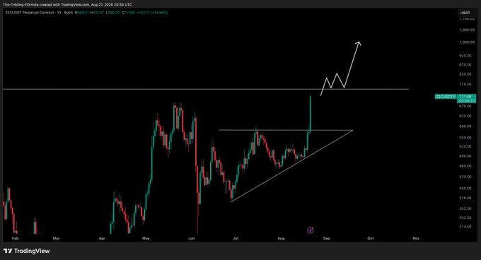 A TradingView daily chart of ZECUSD Perpetual Contract on Bybit shows price consolidating within a triangle pattern near $670.75, with a drawn white line projecting a potential breakout toward the $1,100–$1,200 range if the all-time high at $750 is reclaimed, aligning with the post's note to watch for a breakout above ATH before entering.
