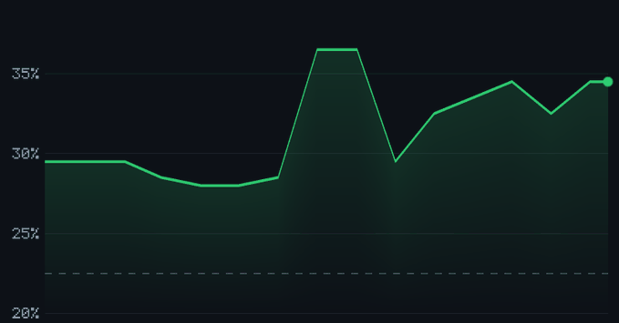A dark-themed line chart with a green line trending upward from around 30% to 35%, with gridlines marking 20%, 25%, 30%, and 35%, and a dashed reference line near 23%.