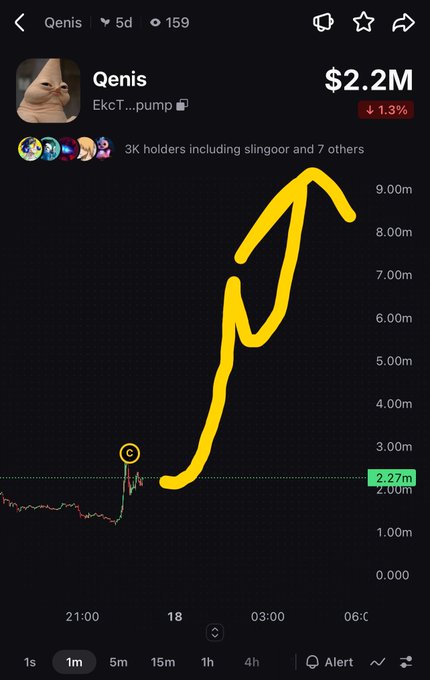 A mobile app chart for the meme coin "Qenis" ("EkcT...pump") shows a $2.2M market cap with a dramatic price spike highlighted by a hand-drawn yellow arrow.