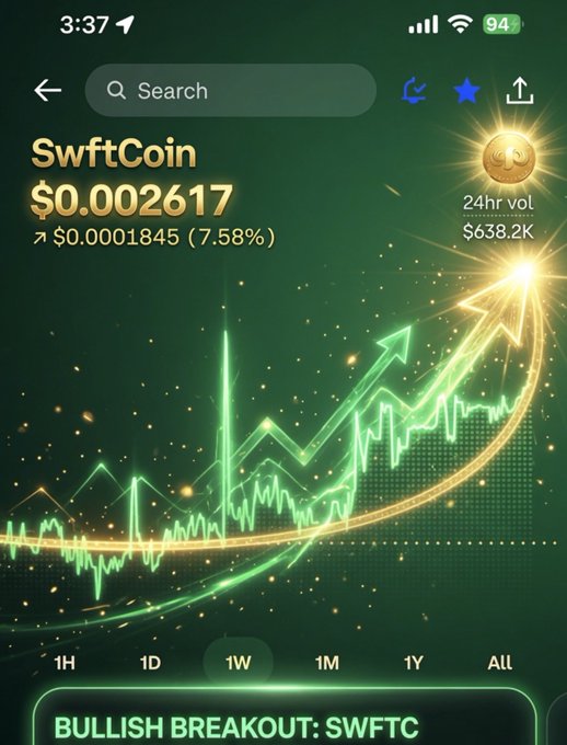 A mobile phone screen showing cryptocurrency data for SwftCoin at $0.002617, with a green upward trend graph and the text 'BULLISH BREAKOUT: SWFTC' at the bottom.