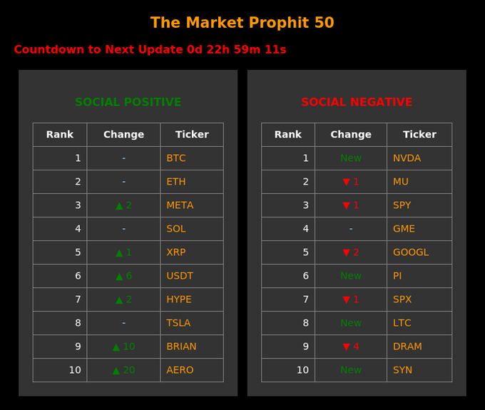 "The Market Prophit 50" dashboard showing Social Positive rankings (BTC, ETH, META, SOL, XRP, USDT, HYPE, TSLA, BRIAN, AERO) and Social Negative rankings (NVDA, MU, SPY, GME, GOOGL, PI, SPX, LTC, DRAM, SYN) with a countdown timer.