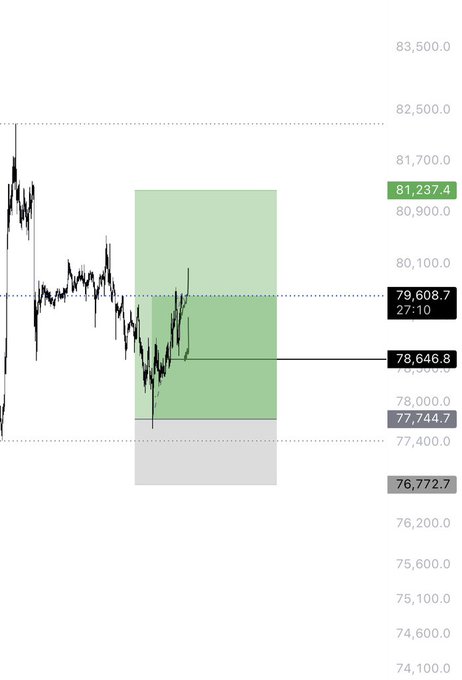 This is a candlestick chart of Bitcoin ($BTC) showing price action with a highlighted take-profit zone (green box) between approximately 78,646.8 and 81,237.4, marked at TP1, with the current price around 79,608.7 indicating the bullish target has been reached.