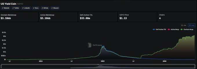 A DeFiLlama analytics dashboard for US Yield Coin (USYC) by Circle, showing Onchain Marketcap at $3.106b, Active Marketcap at $3.106b, DeFi Active TVL at $33.08m, USYC Price at $1.13, and 4 chains, with a chart displaying a divergence where the DeFi Active TVL (blue) declines while the Onchain Marketcap (green) rises sharply toward $3.5b through 2024-2026. The visualization illustrates the post's observation that institutional holdings are growing (rising on-chain marketcap) even as DeFi TVL decreases, confirming that institutions are increasingly parking funds in USYC rather than deploying it into DeFi protocols.