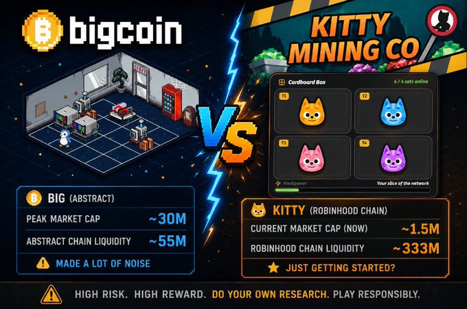 A promotional comparison graphic contrasting Bigcoin (BIG) on the Abstract Chain—showing a ~30M peak market cap and ~55M liquidity—with the newly launched Kitty Mining Co (KITTY) on Robinhood Chain, which has a ~1.5M market cap and ~333M liquidity, framed with a "VS" battle layout and a disclaimer reading "HIGH RISK. HIGH REWARD. DO YOUR OWN RESEARCH." The image visually supports the post's message by highlighting KITTY's massive liquidity advantage and early stage, suggesting it has significant upside potential compared to the more established BIG.