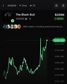 The image shows a price chart for "The Black Bull" ($ANSEM) trading at $326.85M, up 26.2%, with the token's value showing a sharp recent spike. This visualizes the post's claim that the AnsemHack Clawrena flywheel is driving $ANSEM's momentum, with the notable price surge reflecting the buyback activity and growing utility described in the accompanying text.