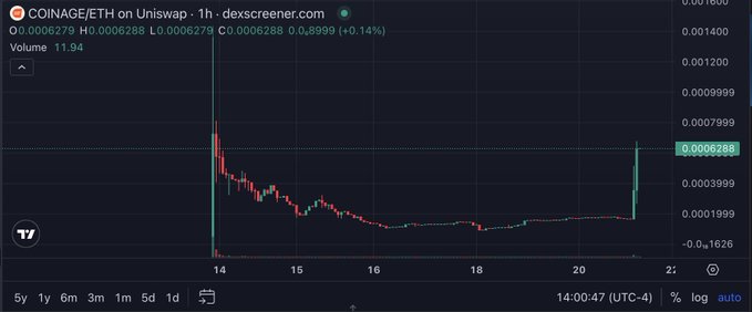 A DexScreener chart for COINAGE/ETH on Uniswap showing a dramatic price spike and crash, with current price at 0.0006288 (+0.14%) and a volume of 11.9M, displaying 1-hour candlestick data.