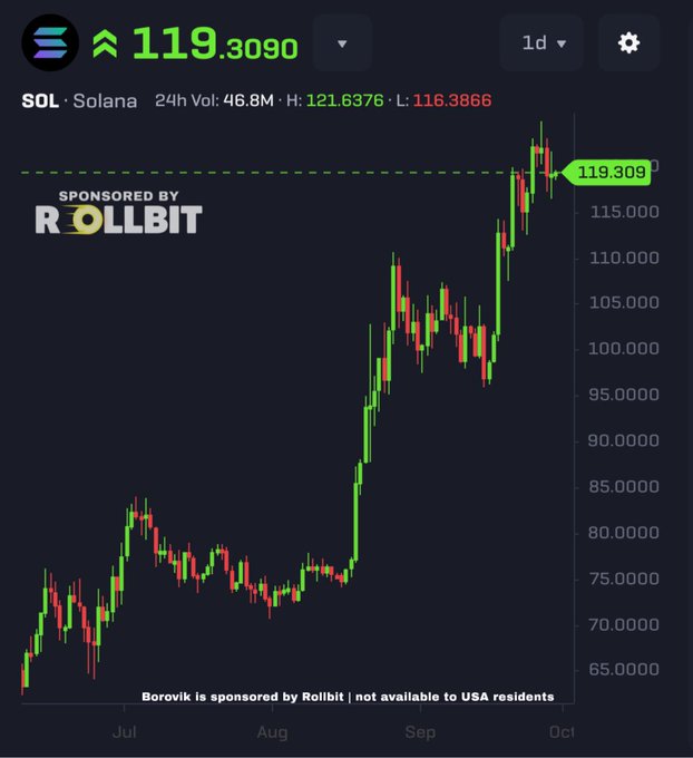 A Solana (SOL) candlestick chart showing a price of $119.3090, with 24-hour trading volume of 46.8M, sponsored by Rollbit.