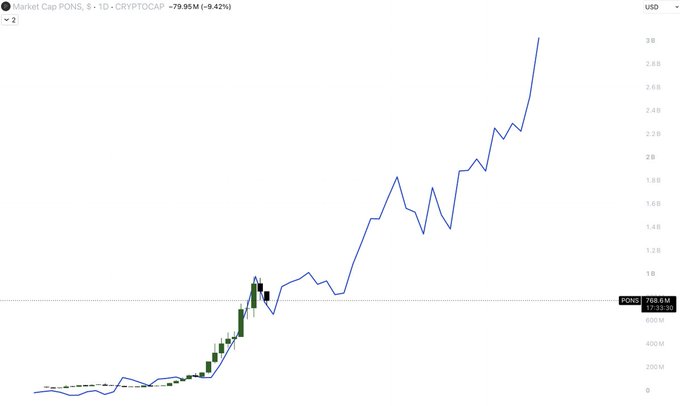 A cryptocurrency price chart for PONG on the SUI 1D CRYPTOCAP, showing a significant upward trend with a current market cap of $769.6M (+9.42%).