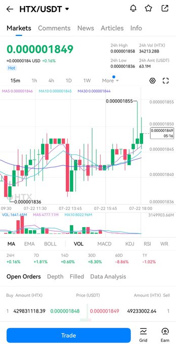 A cryptocurrency trading chart for the HTX/USDT pair showing a price of 0.000001849 USDT, up 0.16%, with candlestick patterns and technical indicators including MA, EMA, BOLL, VOL, and MACD across multiple timeframes.