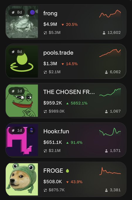 A cryptocurrency tracking dashboard displays five meme tokens (frong, pools.trade, THE CHOSEN FR..., Hookr.fun, and FROGE) with their market caps, 24-hour price changes, volume, and holder counts, showing pools.trade down 14.5% to $1.3M while THE CHOSEN FROG surges 5852.1% to $959.2K—illustrating how the PEPE clone is closing in on flipping $POOLS in market value.
