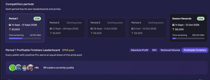 A competition dashboard showing Period 1 live with a $3,500 prize pool and Periods 2-4 coming soon, plus a Season Rewards section with a $6,000 prize pool.