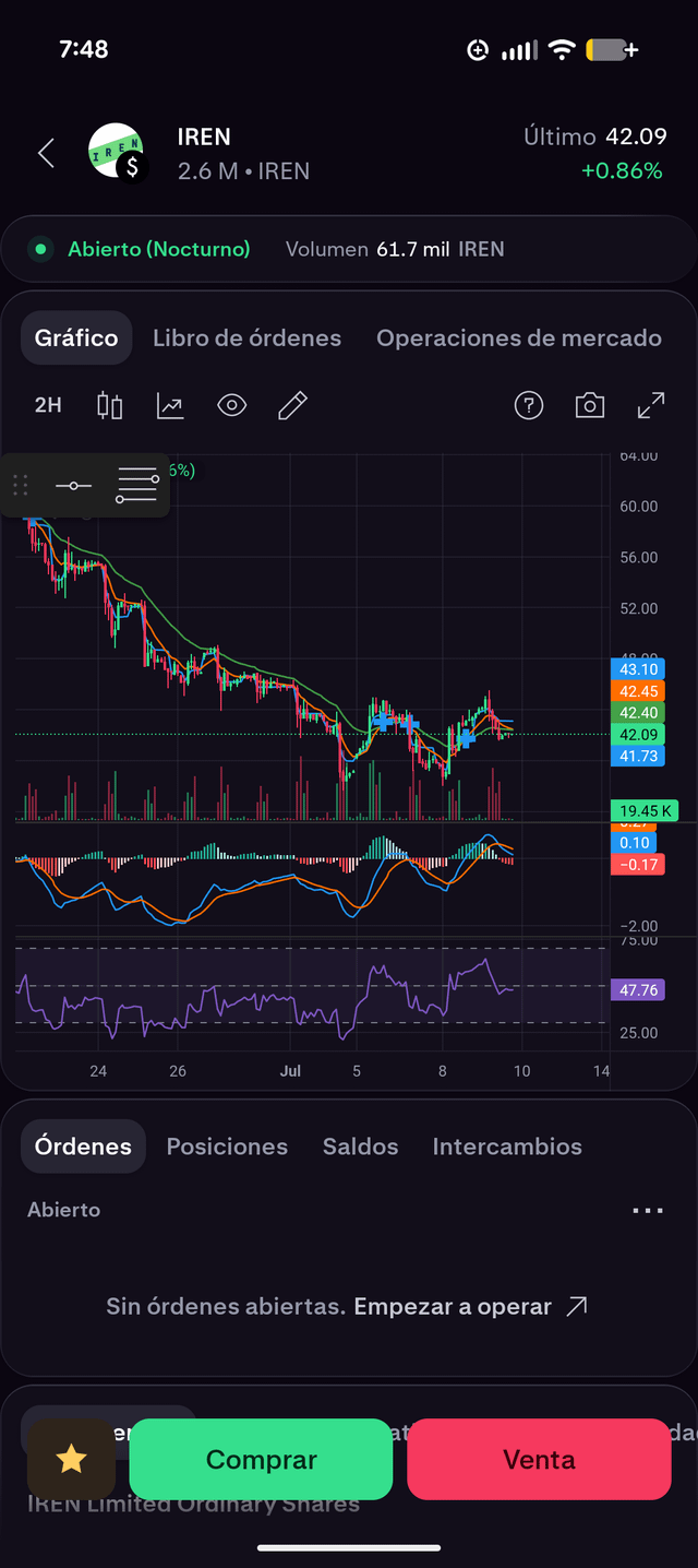 A cryptocurrency trading app screenshot showing the IREN (IREN) token chart in Spanish, priced at 42.09 with a +0.86% change, featuring 'Comprar' (Buy) and 'Venta' (Sell) buttons.