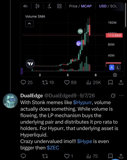 A Twitter/X post by DualEdge (@DualEdged9) dated 9/7/26 discussing the crypto tokens $Hype and $ZEC, accompanied by a 4-hour price/MCAP chart showing a sharp upward trend with a Volume SMA indicator.