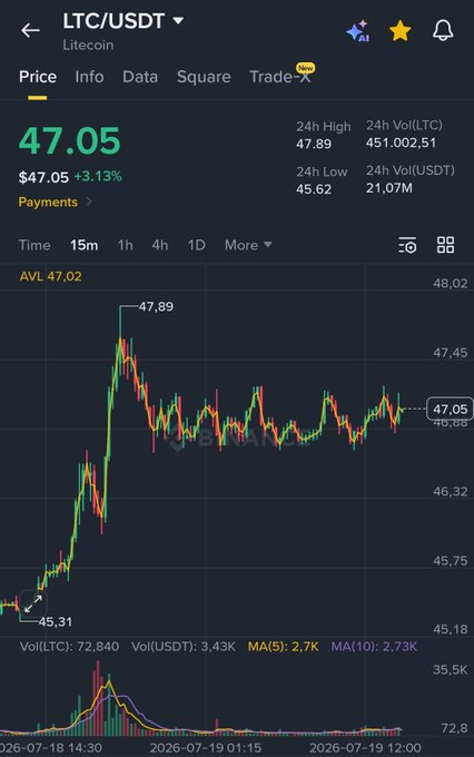 The image shows a Binance trading chart for Litecoin (LTC/USDT) priced at $47.05 with a 3.13% gain, displaying a 24-hour high of $47.89 from a low of $45.62, illustrating the bullish momentum that supports the post's call for LTC to break above $50.
