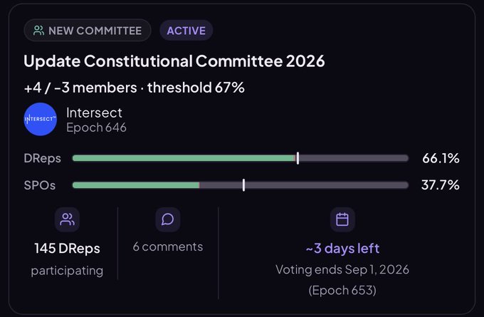 A governance voting dashboard for "Update Constitutional Committee 2026" on Intersect (Epoch 646), showing 4/3 members with a 67% threshold, DReps at 66.1% and SPOs at 37.7%, with 145 DReps participating and ~3 days left.