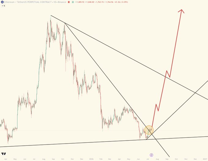 A TradingView chart of Ethereum/USDT perpetual contract showing a descending triangle pattern with a red arrow indicating a potential breakout upward.