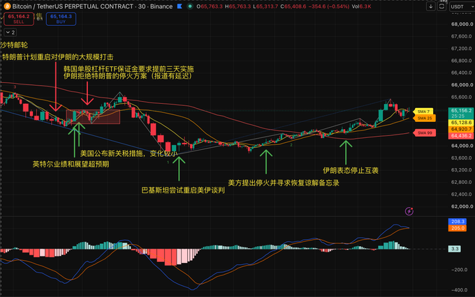 A Bitcoin (BTCUSDT) 30-minute candlestick chart from Binance displays price action between roughly 62,400 and 67,200, with moving averages (SMA 7, SMA 25, SMA 99) and an MACD indicator below, featuring Chinese annotations marking key market events including Iran's retaliatory plans, the Korean ETF approval delay, U.S. tariff news, and Trump's stop-Iran post that fueled the V-shaped recovery toward 66,200.
