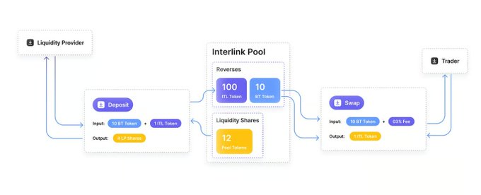 The image is a flowchart illustrating an Interlink Pool ecosystem, showing a Liquidity Provider depositing 10 BT Token and 1 ITL Token to receive 4 LP shares, with the pool holding reserves of 100 ITL Token and 10 BT Token, and 12 total LP shares, while a Trader swaps 10 BT tokens for ITL tokens with a 0.5% fee. This relates to the post by highlighting the growing Interlink (ITL/ITLG) community momentum toward 10 million Linkers, suggesting expansion of the platform's Web3 liquidity and trading ecosystem.