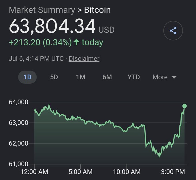 Bitcoin trades at $63,804.34, up +213.20 (0.34%) on the day as of 4:14 PM UTC on Jul 6, with the intraday chart showing a sharp V-shaped recovery after dipping below $62,000 earlier in the day—visually reinforcing the post's claim that BTC shrugged off Strategy's record sale to climb higher.