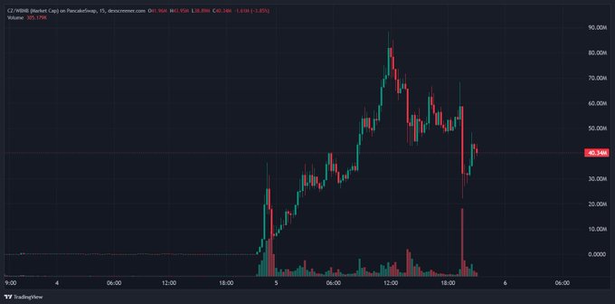 The image shows a TradingView price chart for the CZ/MEME ticker on PancakeSwap (BNB Chain), displaying a sharp parabolic price surge from near $0 to a peak around $80M before pulling back to $38.24M, with notable volume spikes during the rally.

This chart visually supports the post's claim of remarkable early traction and momentum on BNB Chain for tokens like $CZ, illustrating the dramatic price action and trading activity that could attract more users and increase on-chain interactions.