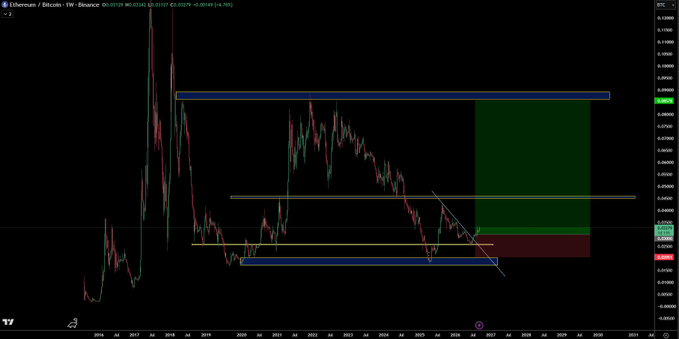 A weekly candlestick chart of Ethereum/Bitcoin (ETHBTC) on Binance shows the pair at 0.03128, with price action contained within blue and yellow horizontal zones and a projected green/red box forecasting potential upside targets near 0.06-0.09 and downside toward 0.02 over the coming years.