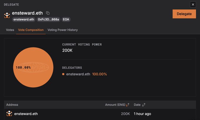 A snapshot of the ENS delegation interface showing ensteward.eth with a current voting power of 200K ENS, where 100% of delegations come from the same address (0xFc3D...868a, EOA) in a single 200K ENS delegation made 1 hour ago—visually corroborating the post's claim of a newly created, self-delegated ENS wallet wielding substantial voting power.