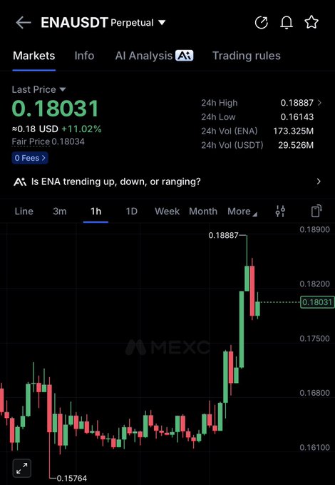 ENA/USDT perpetual trading chart on MEXC showing a recent surge to $0.18031 (+11.02%), hitting a 24h high of $0.18887 from a low of $0.16143, illustrating the upward price movement referenced by the "$ena ☝️" post.
