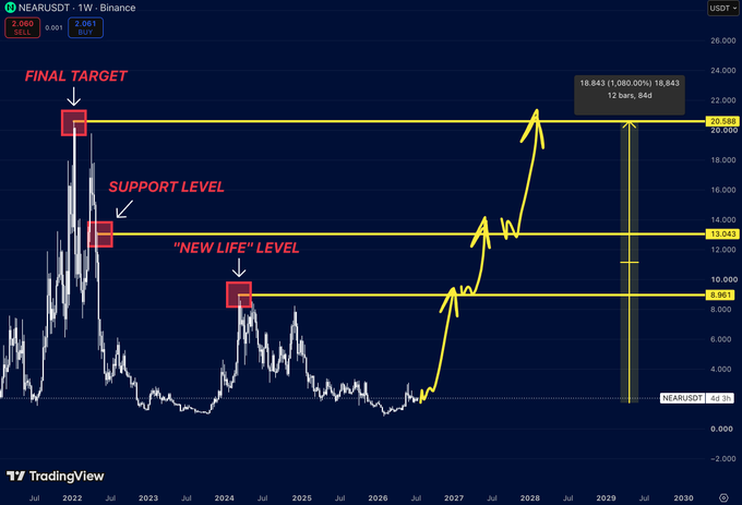 A weekly Binance chart of NEAR/USDT highlights three key horizontal levels—$9.98 ("New Life" level), $13.04 (Support level), and $20.94 (Final Target)—with projected upward arrows illustrating a potential major rally similar to past cycle expansions from these zones.
